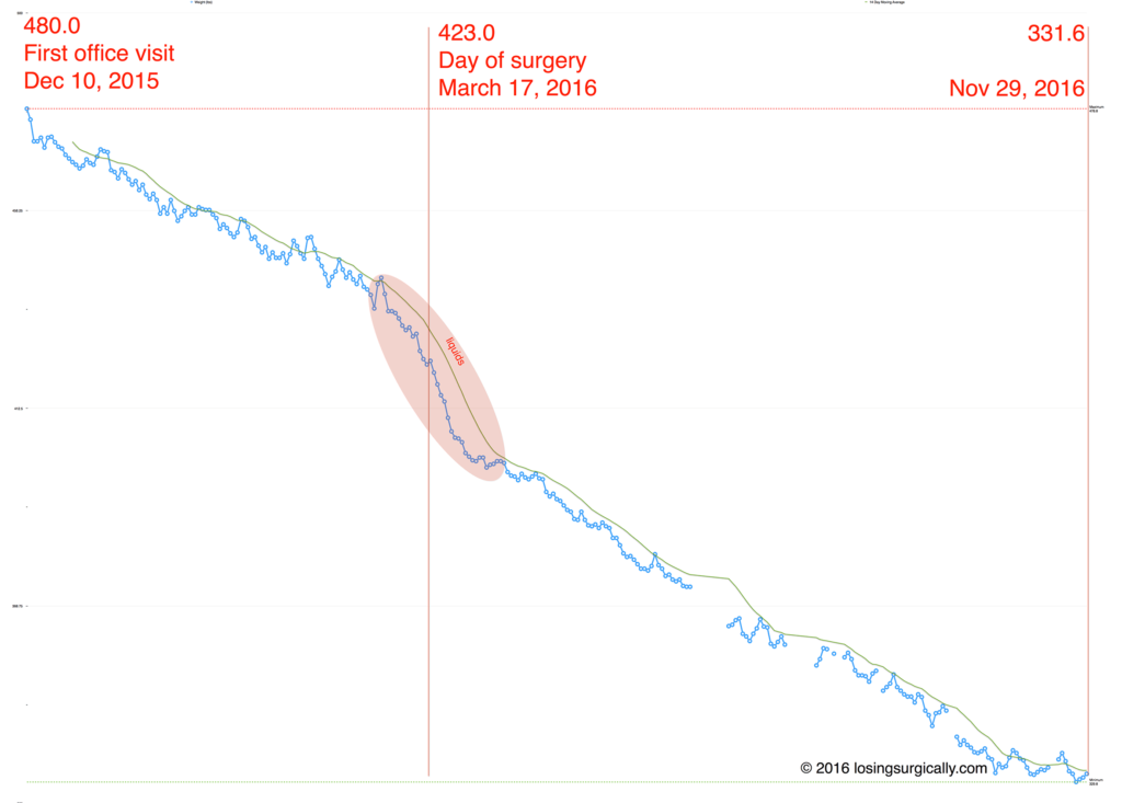 Chart documenting weight loss before and after bariatric surgery